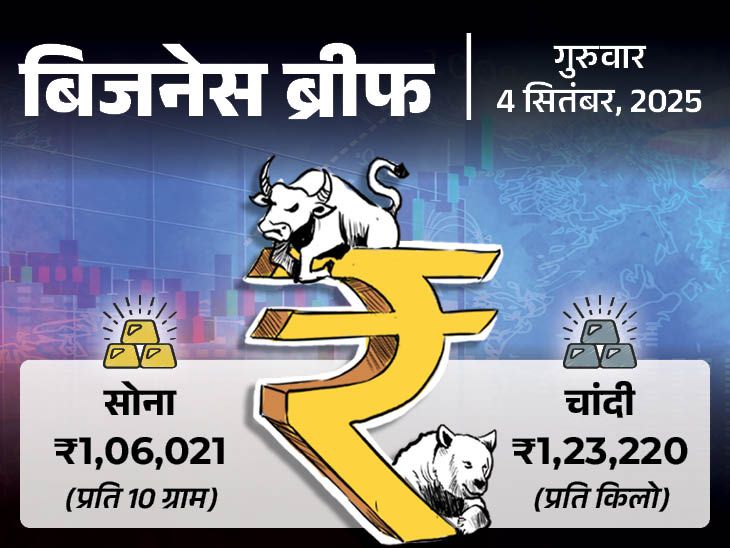 GST के अब केवल दो स्लैब 5% और 18%:  सोना ₹1.06 लाख के ऑलटाइम हाई पर, जोमैटो-स्विगी से खाना मंगाना हुआ महंगा TODAY TOP NEWS