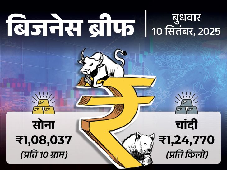 सोना ऑलटाइम हाई पर कीमत ₹1.09 लाख/10 ग्राम हुई:  कंपनियों को पुराने स्टॉक की MRP बदलने की इजाजत; बिना रेअर अर्थ वाले मोटर का ट्रायल TODAY TOP NEWS